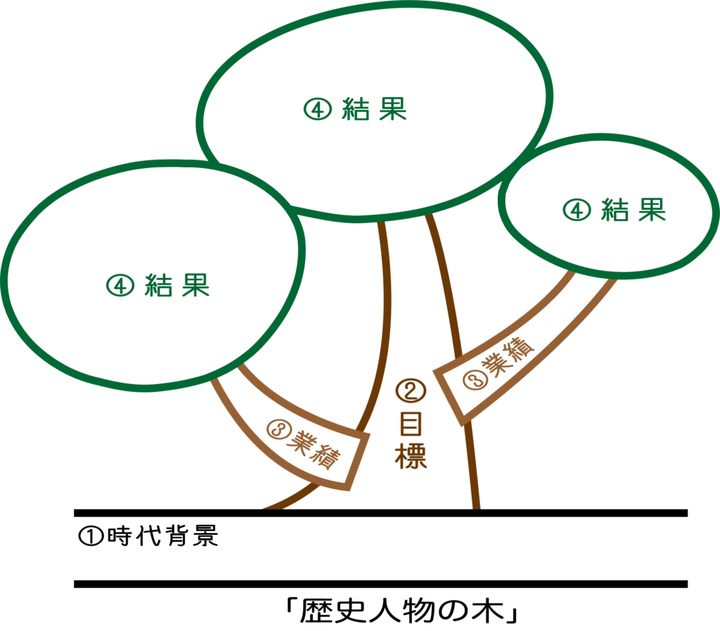 願いを捉える人物学習 明治維新で活やくした人びと 学び合い 対話型課題追求授業のネタ Chanceman Link